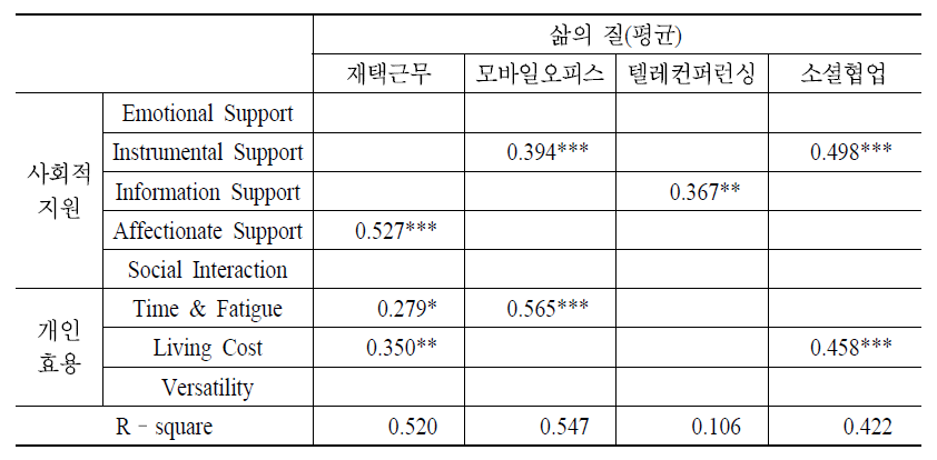 스마트워크 회귀분석