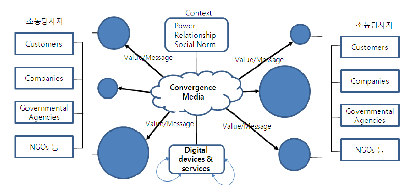 상호소통의 프레임워크(mutual understanding framework)