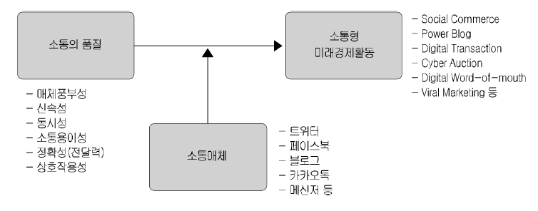 연구모형 Ⅰ: 소통품질과 미래경제