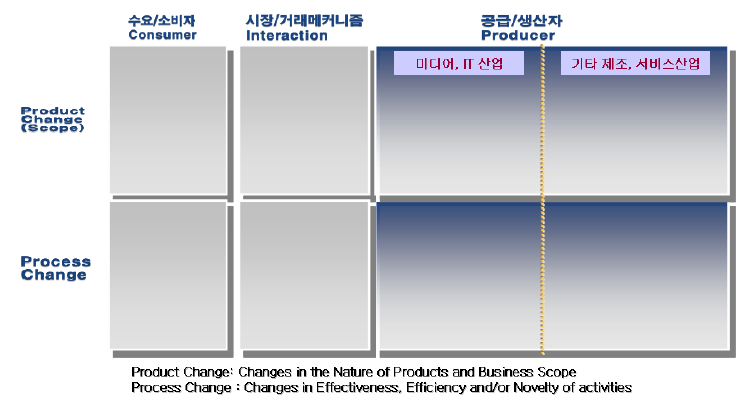 컨버전스의 효과 분석 프레임워크(조남재, 2009)