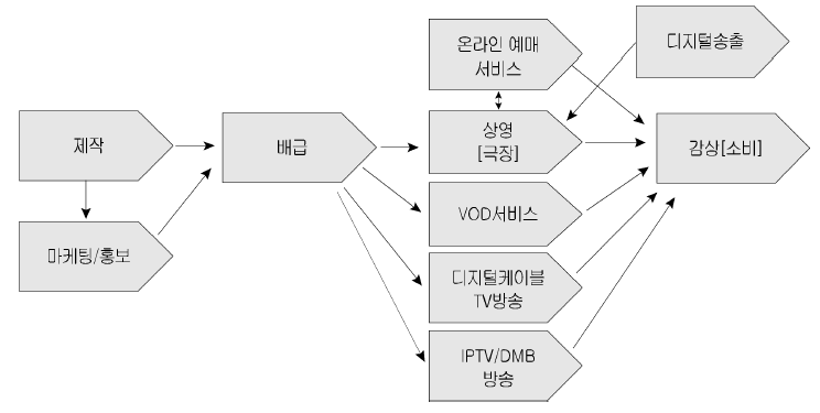 디지털 영화생태계 가치 네트워크