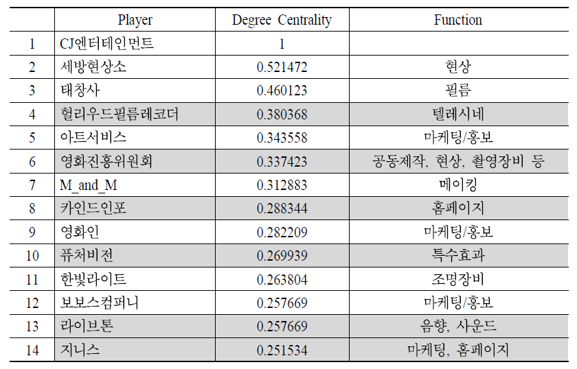 2002～2005년 중심성_0.25이상(디지털 관련 기업 6개)