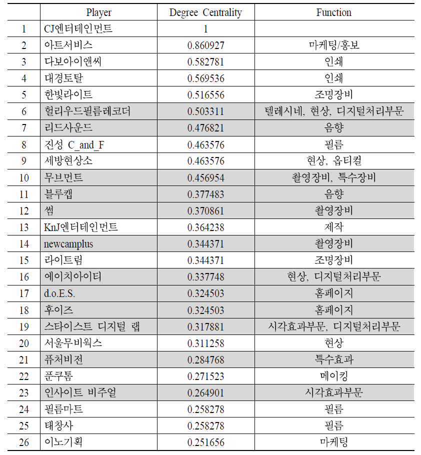 2008년 중심성_0.25이상(디지털 관련 기업 12개)