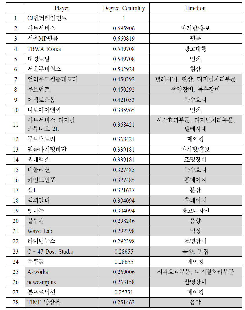 2009년 중심성_0.25이상(디지털 관련 기업 13개)