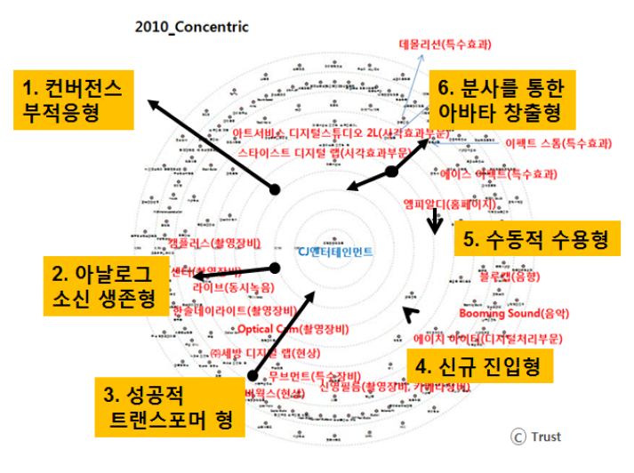 산업구도 변화와 기업 중심성 이동 유형