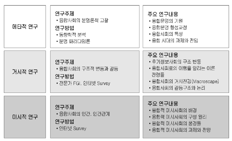 사회영역 연구의 방향, 연구주제와 방법 및 연구내용