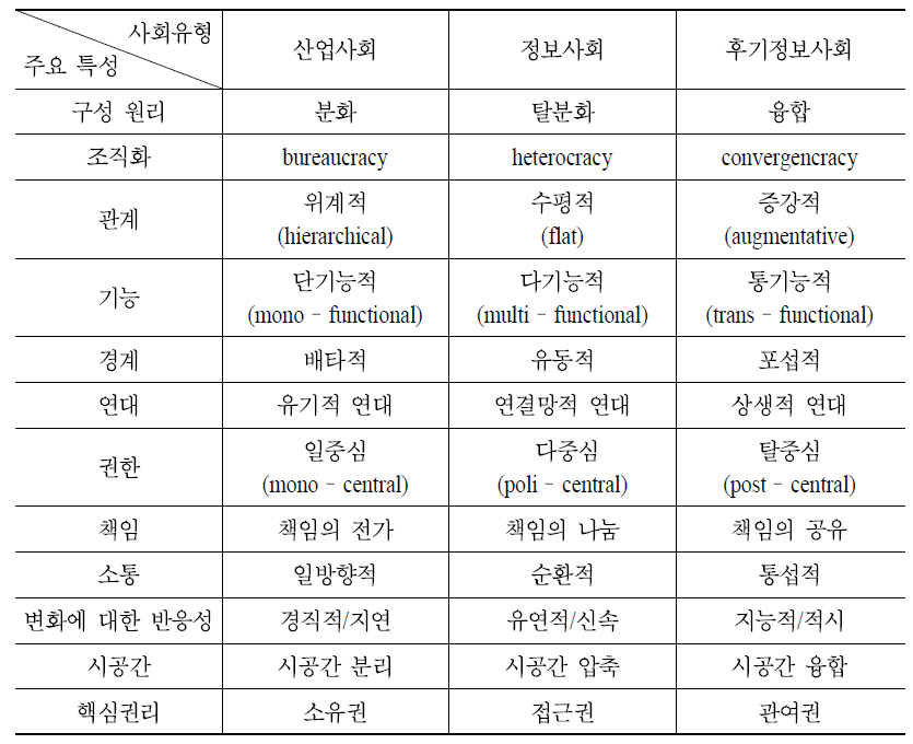 거시구조의 이념형적 특징 비교