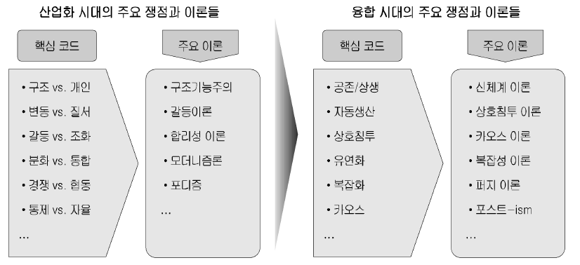 산업사회와 융합사회의 주요 쟁점과 이론 비교