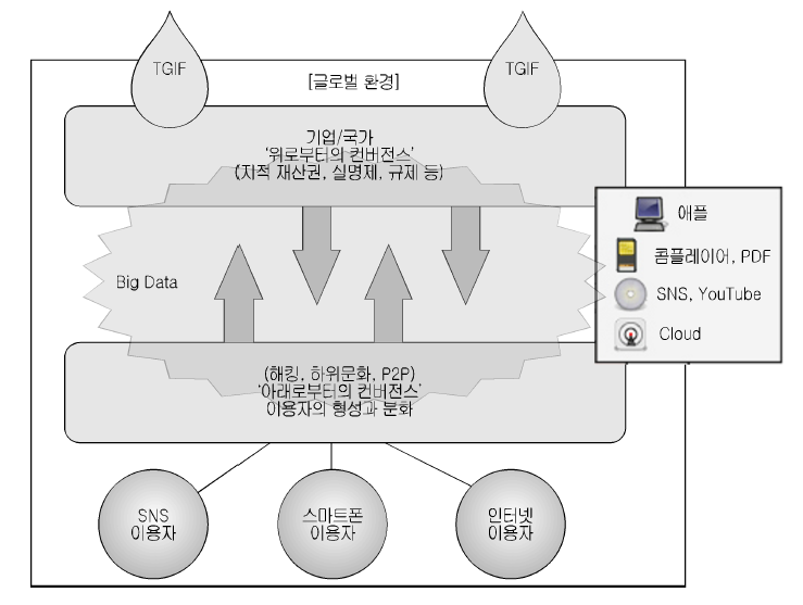 ‘위로부터의 컨버전스’와 ‘아래로부터의 컨버전스’