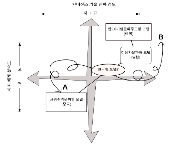 국가별 컨버전스 문화의 유형