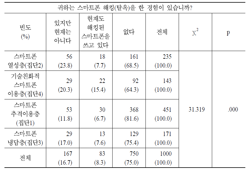 스마트폰 해킹(탈옥) 경험