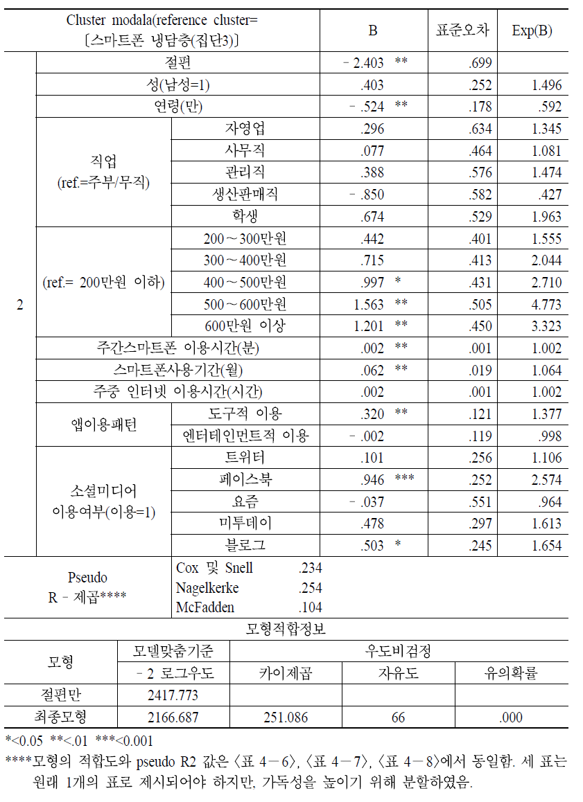 스마트폰 열성층(집단2)과 스마트폰 냉담층(집단3) 비교