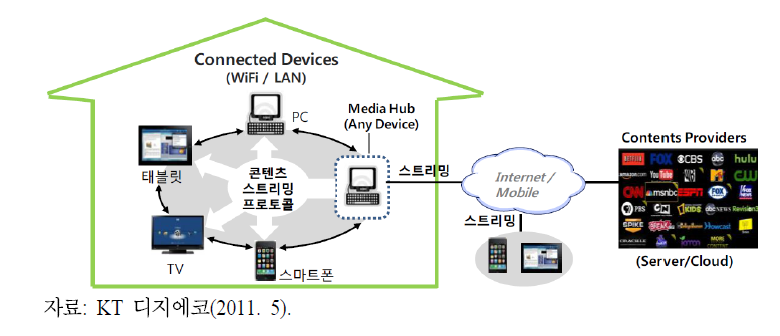 N스크린 서비스 개념