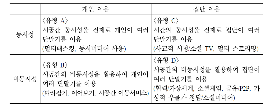 N스크린 서비스의 이용맥락 유형