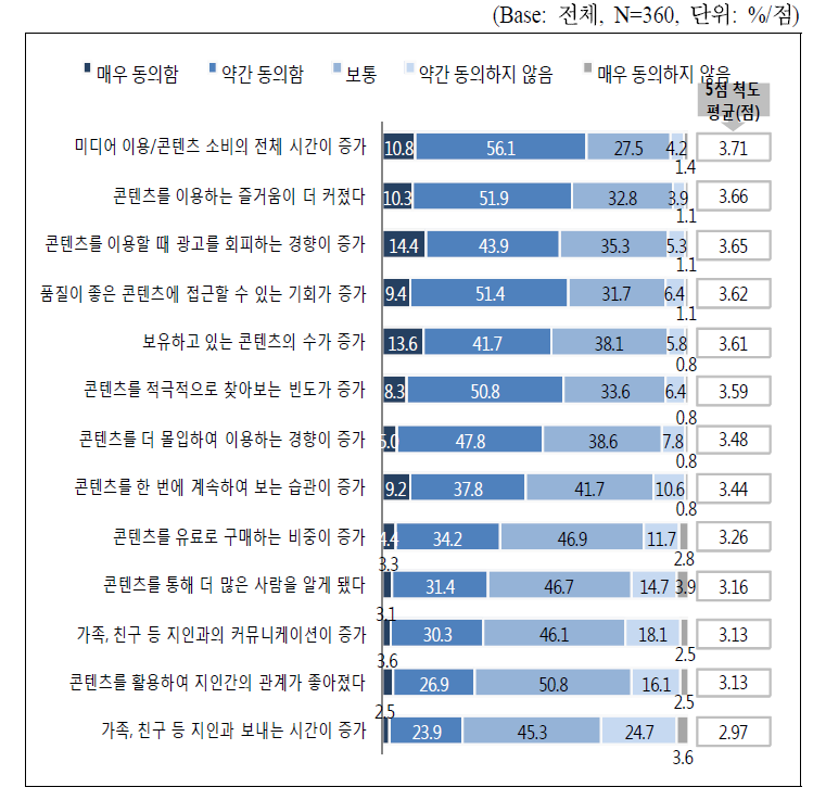 N스크린 서비스가 콘텐츠 이용 경험에 미치는 영향