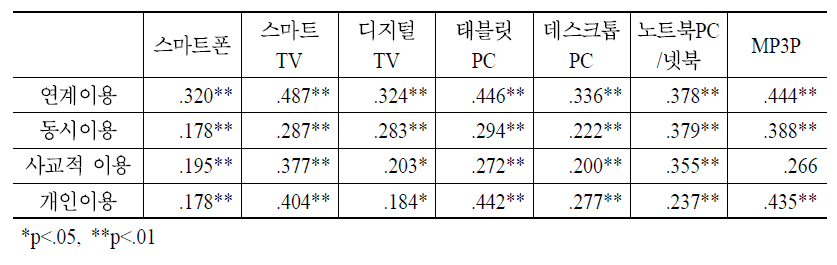 이용맥락Ⅰ과 미디어별 N스크린 서비스 만족도의 상관관계