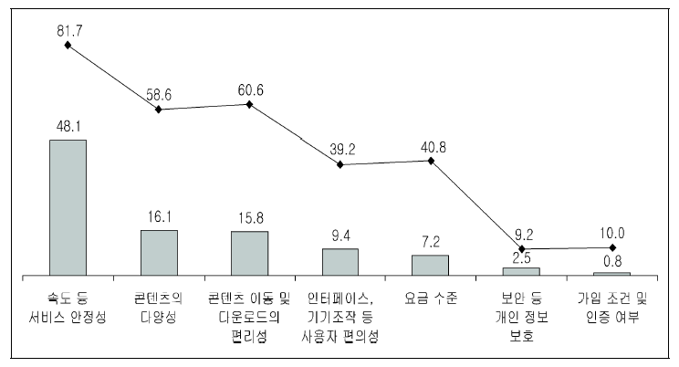 N스크린 서비스 중요 고려 사항