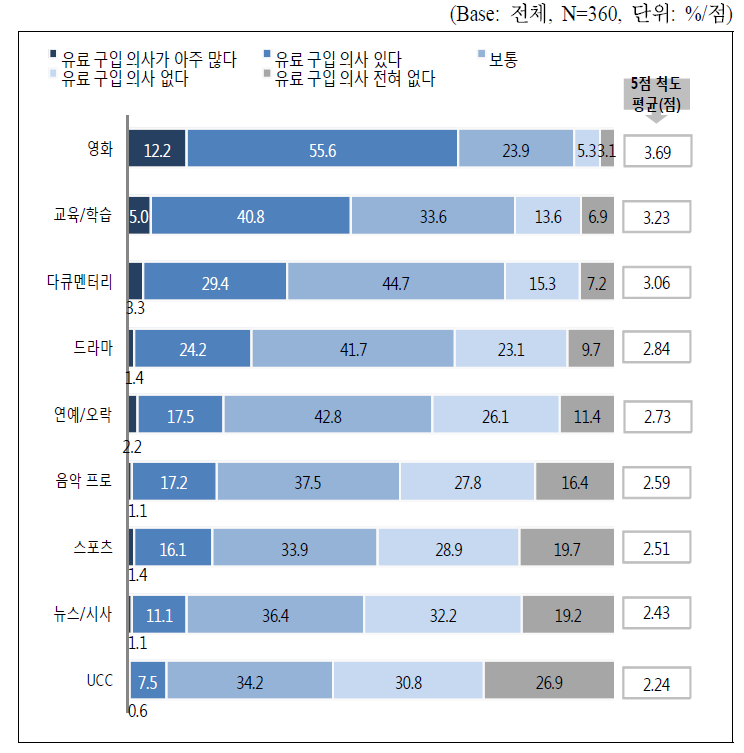 N스크린 서비스 유료화 시 콘텐츠 구입 의향