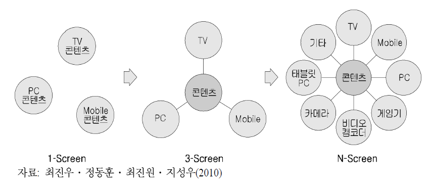 1–스크린, 3–스크린, N스크린 콘텐츠 중복