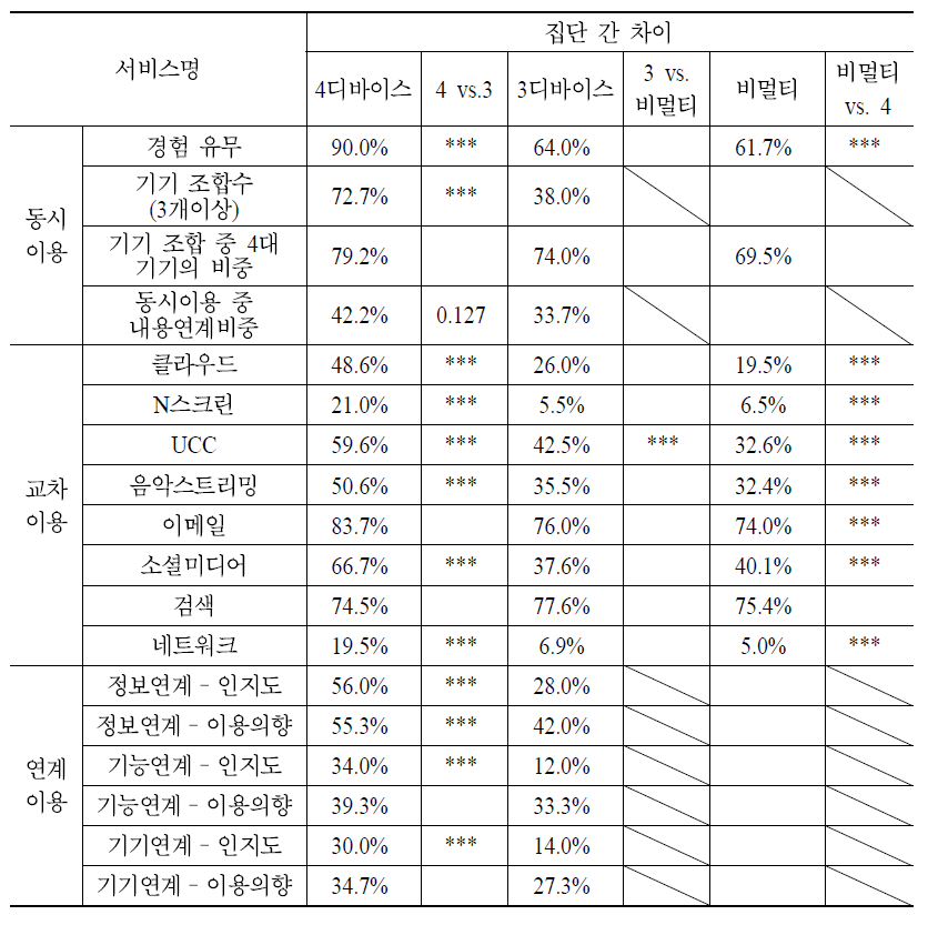 융합이용에 대한 수요 조사결과