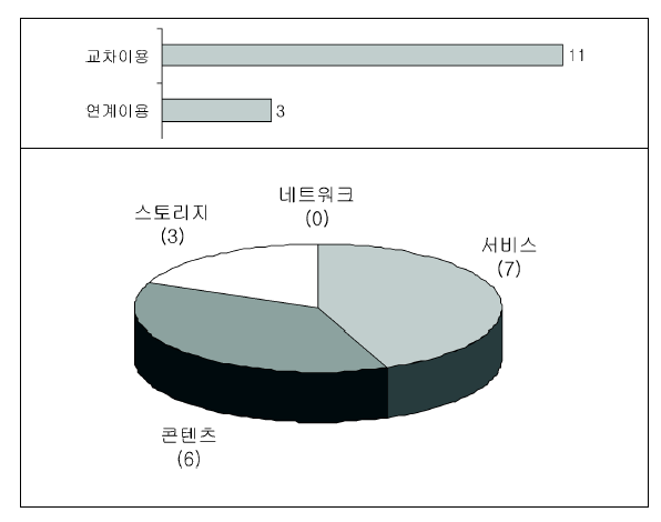 전문가 조사 결과: 향후 융합이용 성장전망