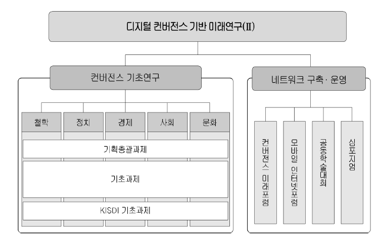 2010년도 디지털 컨버전스 기반 미래연구(Ⅱ) 추진체계