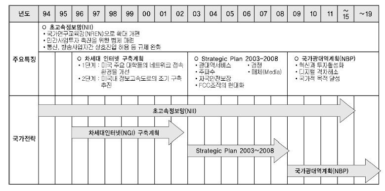 미국의 네트워크 정책 역사