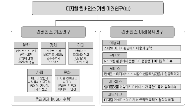 2011년도 디지털 컨버전스 기반 미래연구(Ⅲ) 추진체계