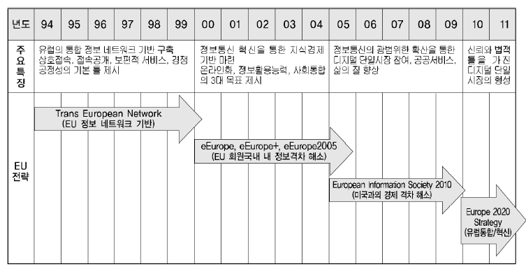 EU의 네트워크 정책 역사