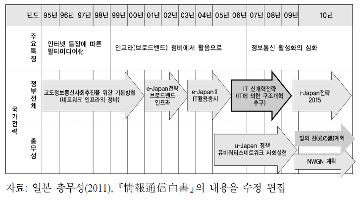 일본의 네트워크 정책 역사