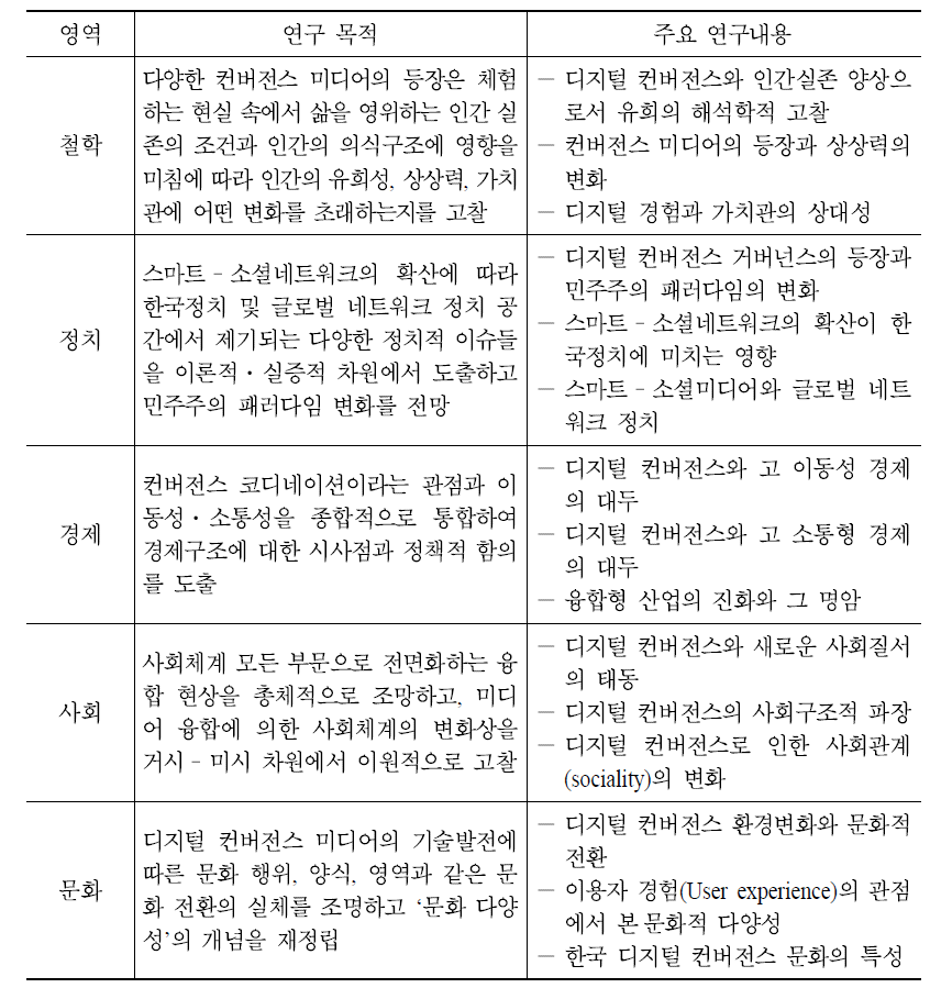 디지털 컨버전스 기반 미래연구(Ⅲ) 기초연구 주요 연구내용