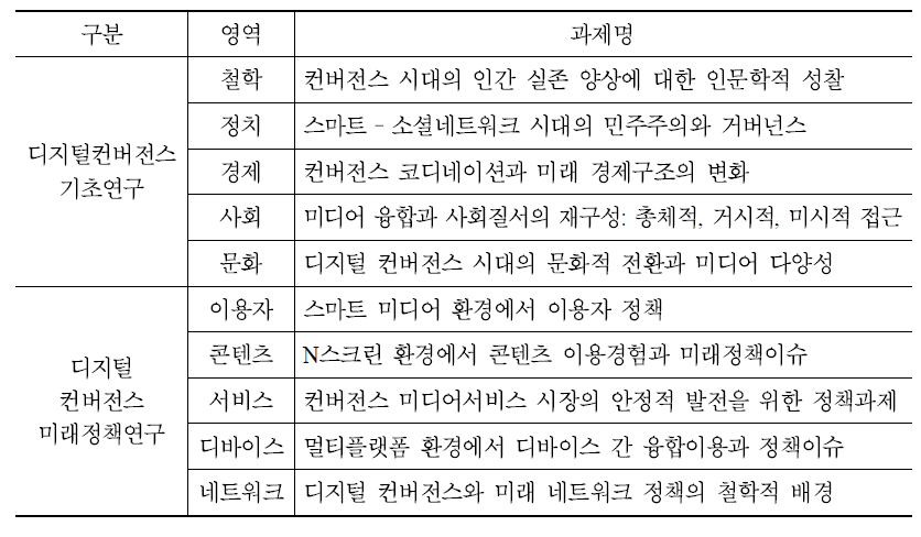 디지털 컨버전스 기반 미래연구(Ⅲ) 연구과제 목록