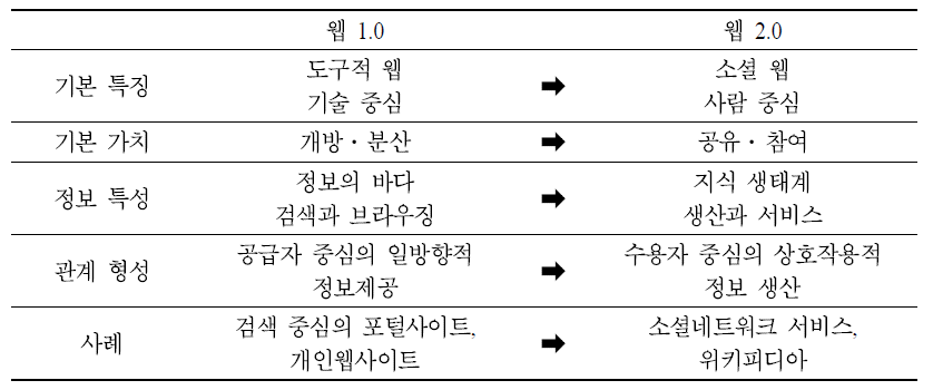 웹 1.0과 웹 2.0의 비교