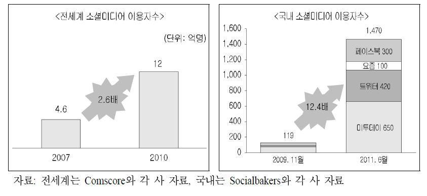 소셜미디어 성장