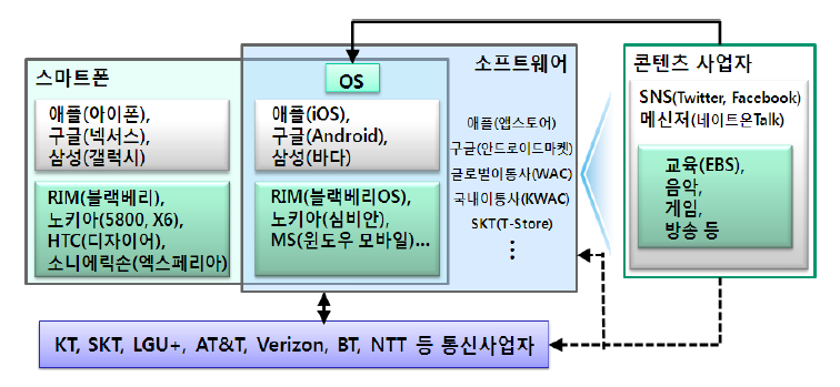 스마트폰 시장 경쟁상황