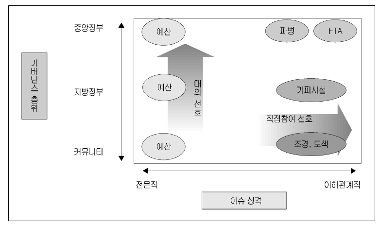 참여수준 도해