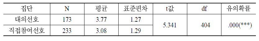 이슈별 정책결정 선호 집단별 지방자치단체 신뢰도