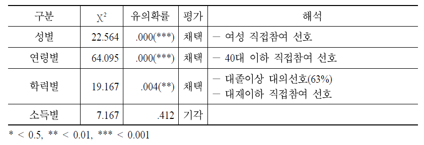 중앙정부 정책에 대한 대의와 직접참여 선호집단 간 사회경제 변인비교