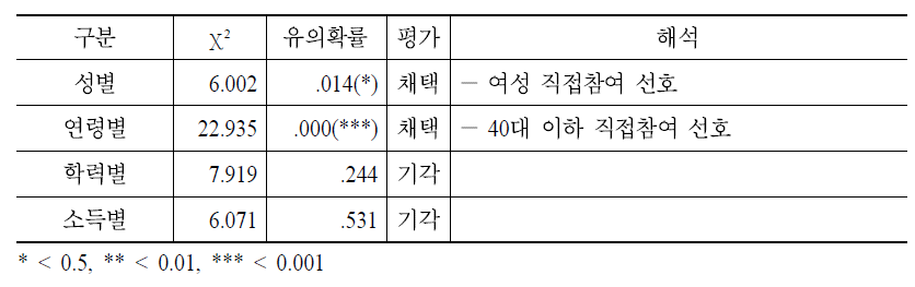 지방정부 정책에 대한 대의와 직접참여 선호집단 간 사회경제 변인비교