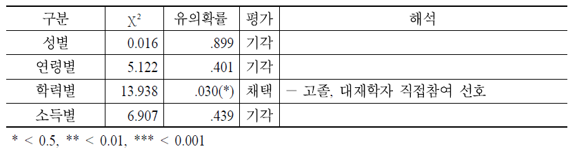 커뮤니티의사결정에대한대의와직접참여선호집단간사회경제변인비교