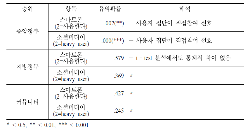 대의와 직접참여 선호집단 간 디지털 효과비교