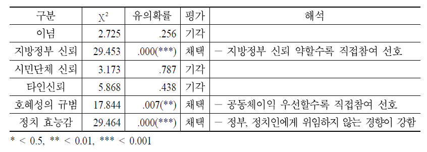 지방정부 정책에 대한 대의와 직접참여 선호집단 간 의식비교