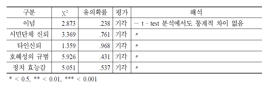 커뮤니티 의사결정에 대한 대의와 직접참여 선호집단 간 의식비교