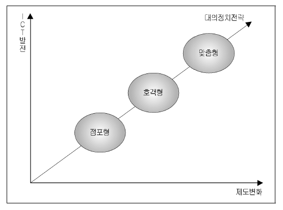 ICTs 발전과 대의정치의 적응 모델