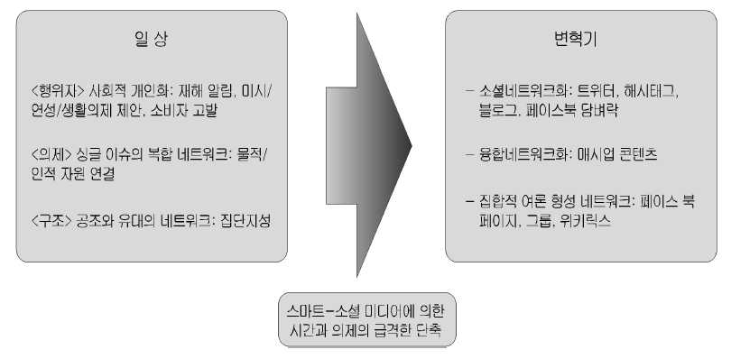 스마트–소셜미디어와 글로벌 네트워크 정치의 특징