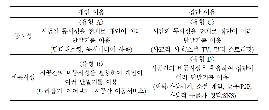 N스크린 서비스의 이용맥락 유형