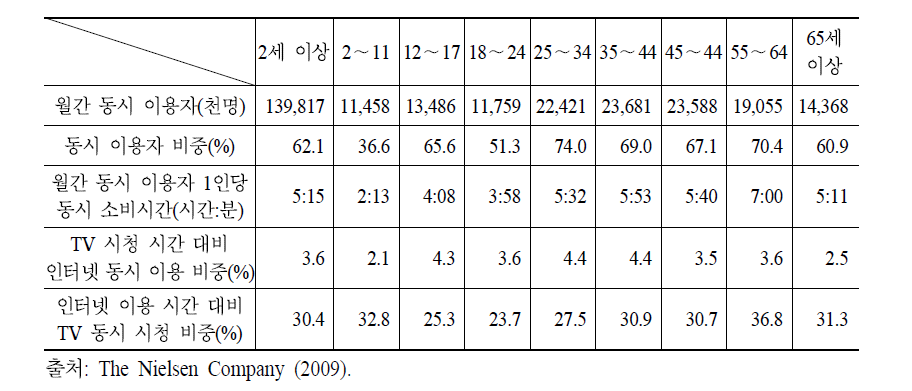 TV와 인터넷의 동시 이용 현황