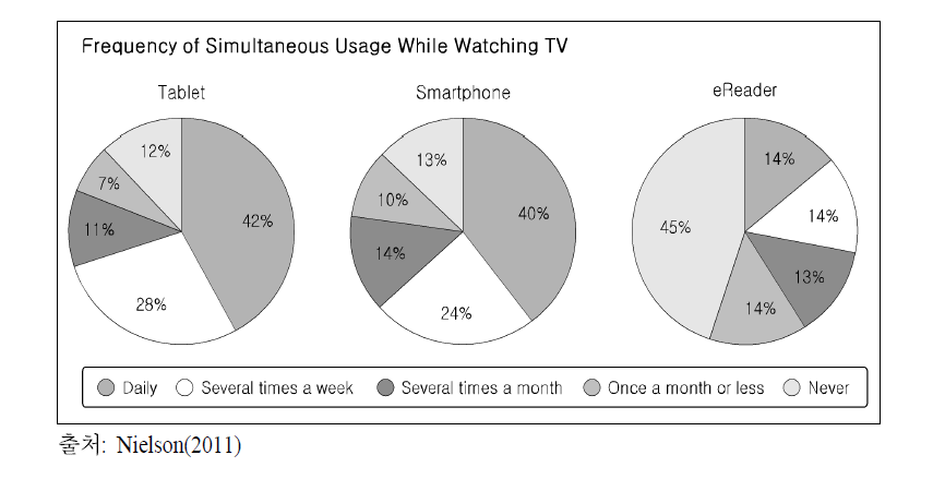 TV 시청 중에 스마트 단말기 이용 빈도