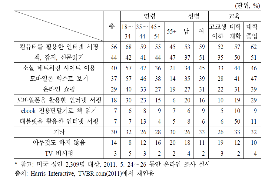 TV 시청 중에 다중미디어(멀티태스킹) 이용 활동