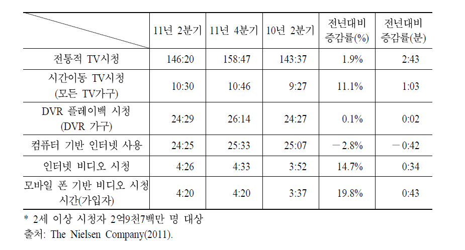 교차 플랫폼 시청 시간 월간 소비증가 추이